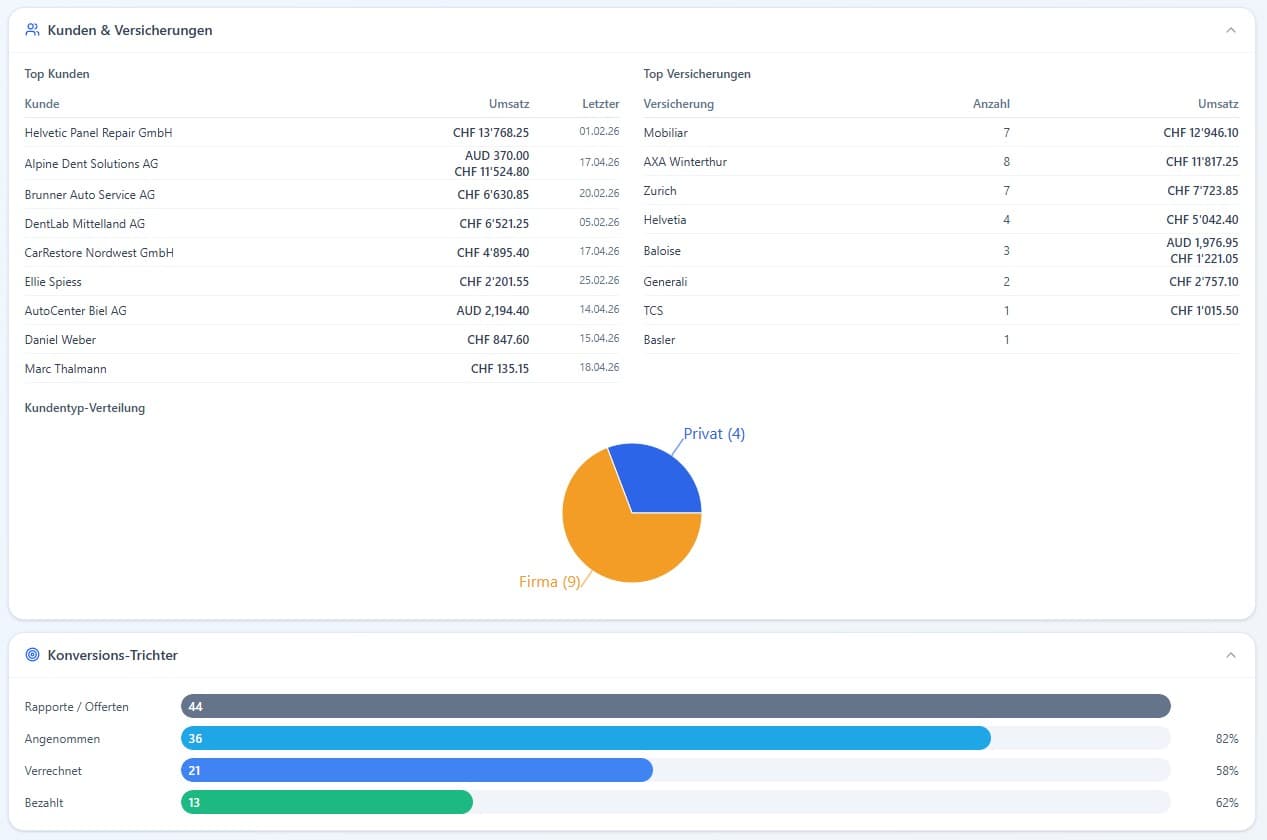Top-Kunden & Konversions-Trichter